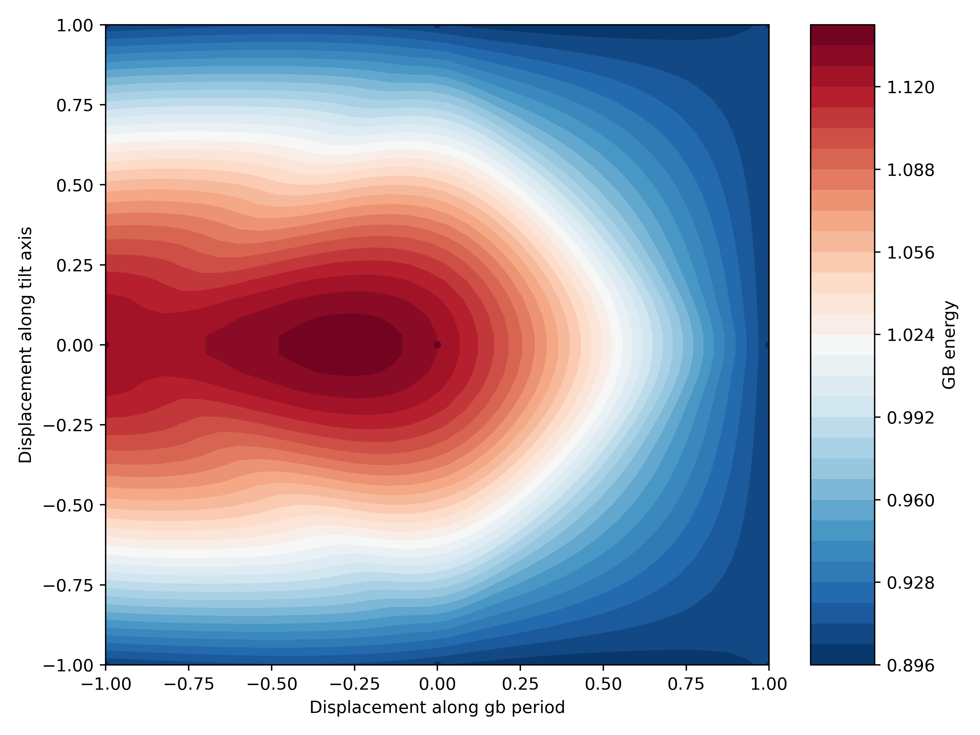 Energy landscape obtained from Grid Search